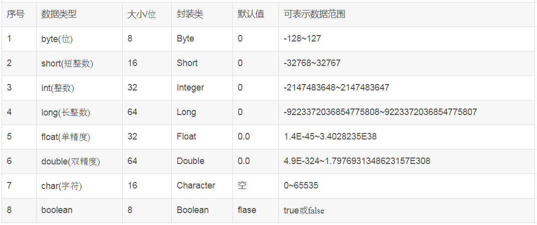 Java 八大基本数据类型