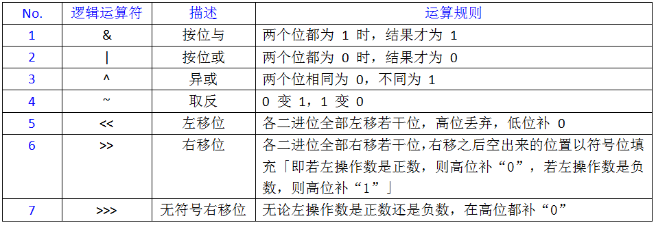 位运算符