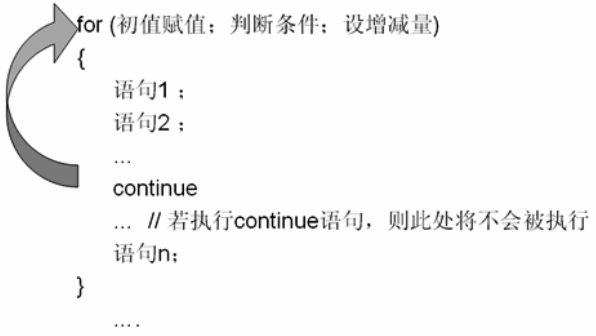 continue 语句格式