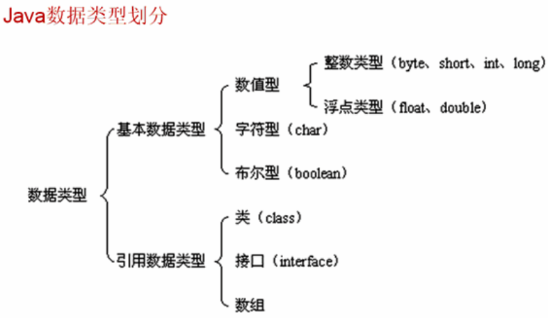 数据类型划分