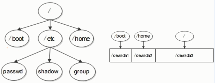 Linux 文件系统结构