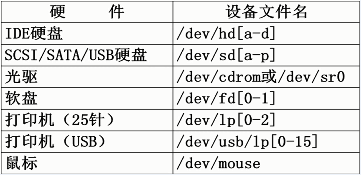 硬件设备文件名