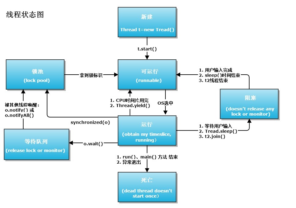 线程的状态