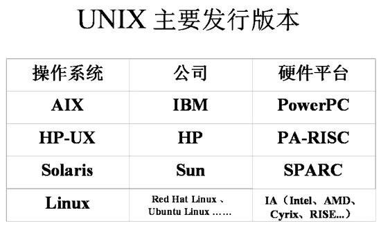 Unix 主要发行版本