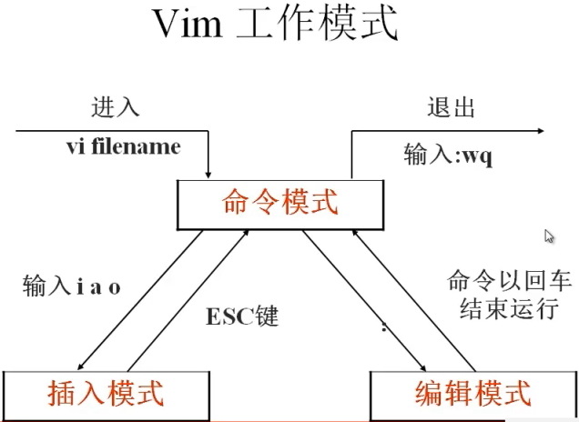 Vim 工作模式