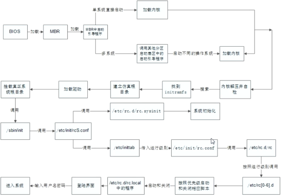 启动流程图
