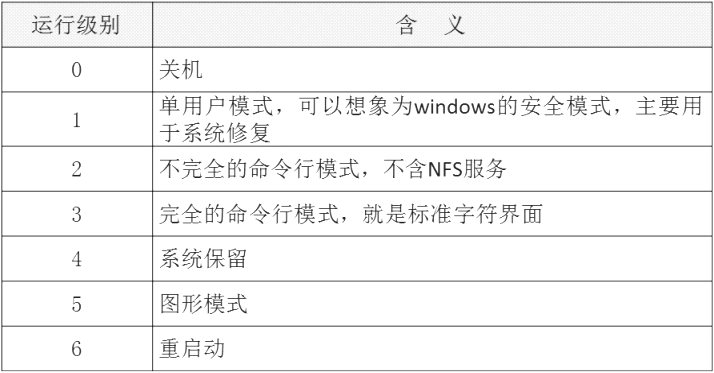 运行级别