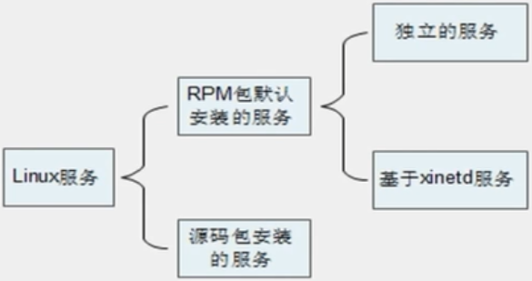 服务的分类