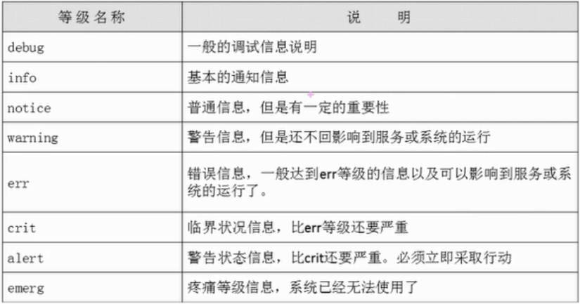 日志等级