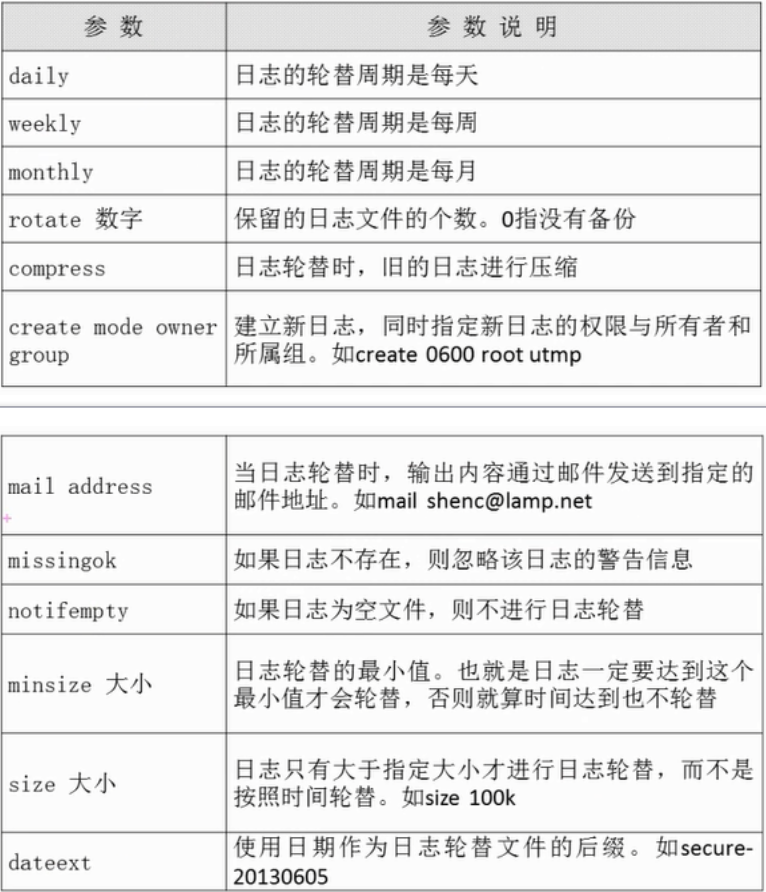 logrotate.conf 配置文件