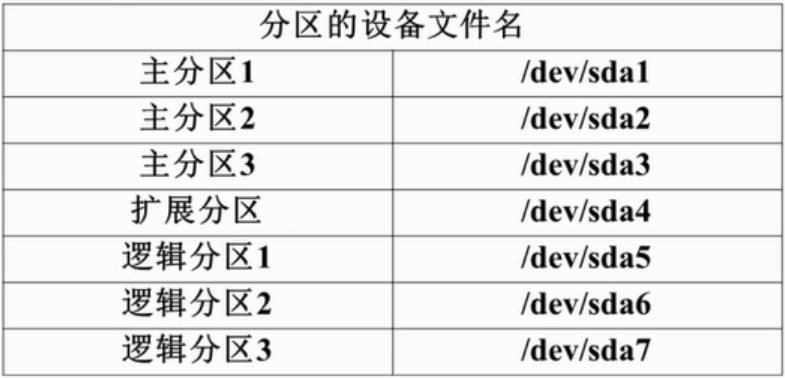 分区的设备文件名