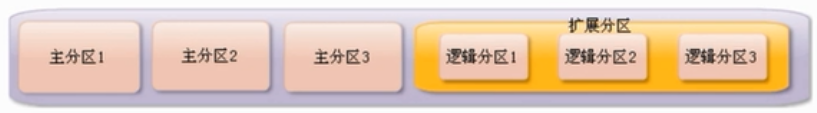 分区表示方法