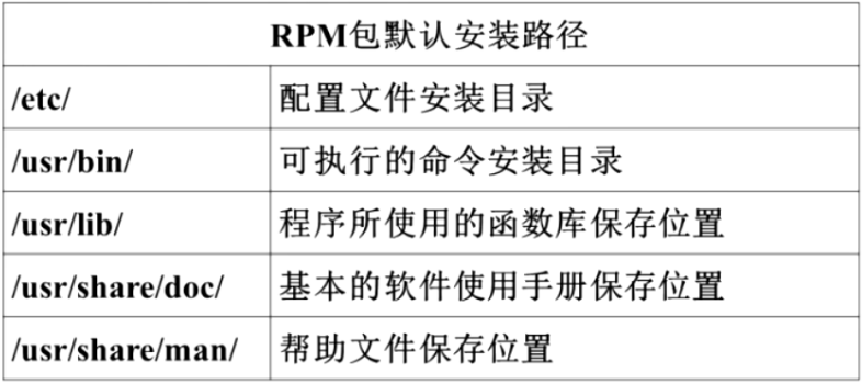 RPM 包默认安装路径