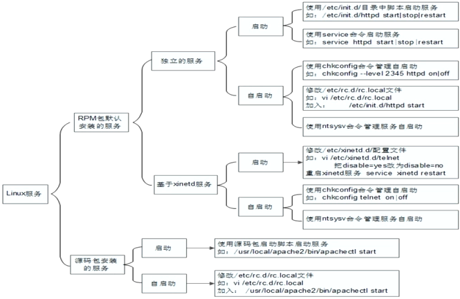 服务管理总结